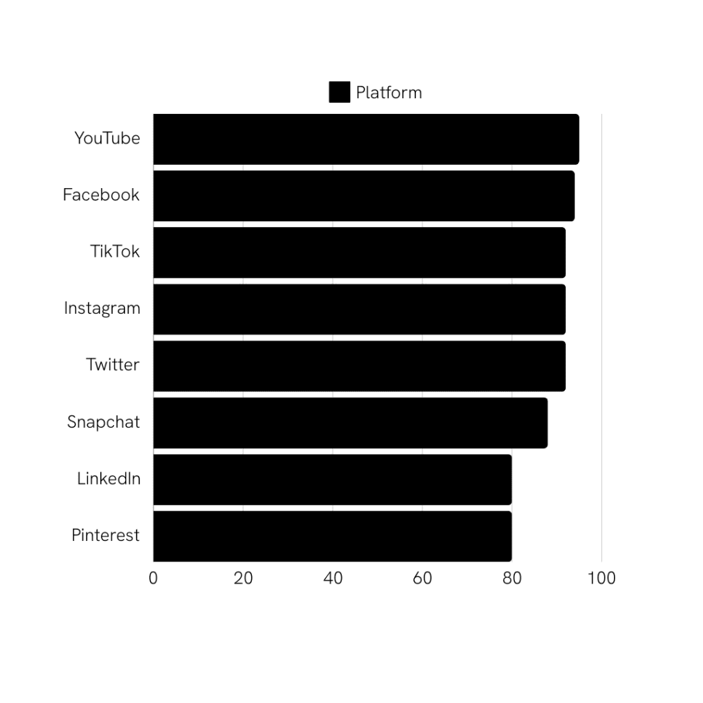 Social platforms ranked by brand awareness in the UK 2023